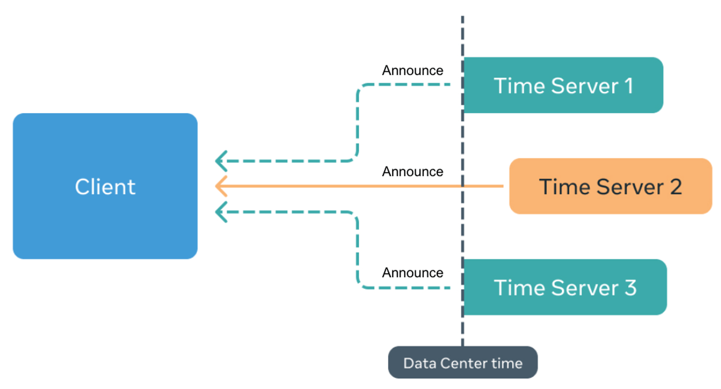 Simple Precision Time Protocol at Meta - Engineering at Meta