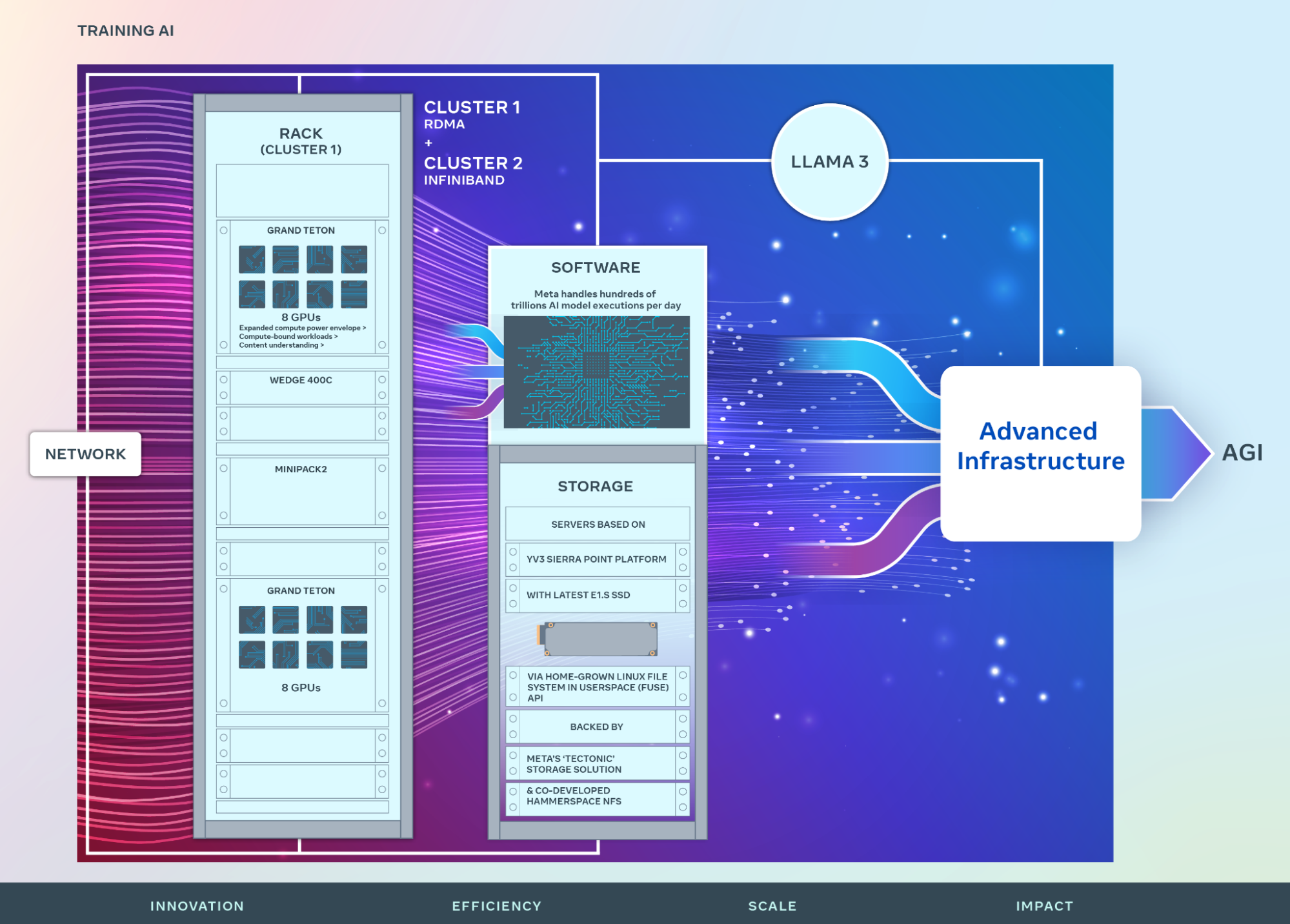 Building Meta’s GenAI Infrastructure