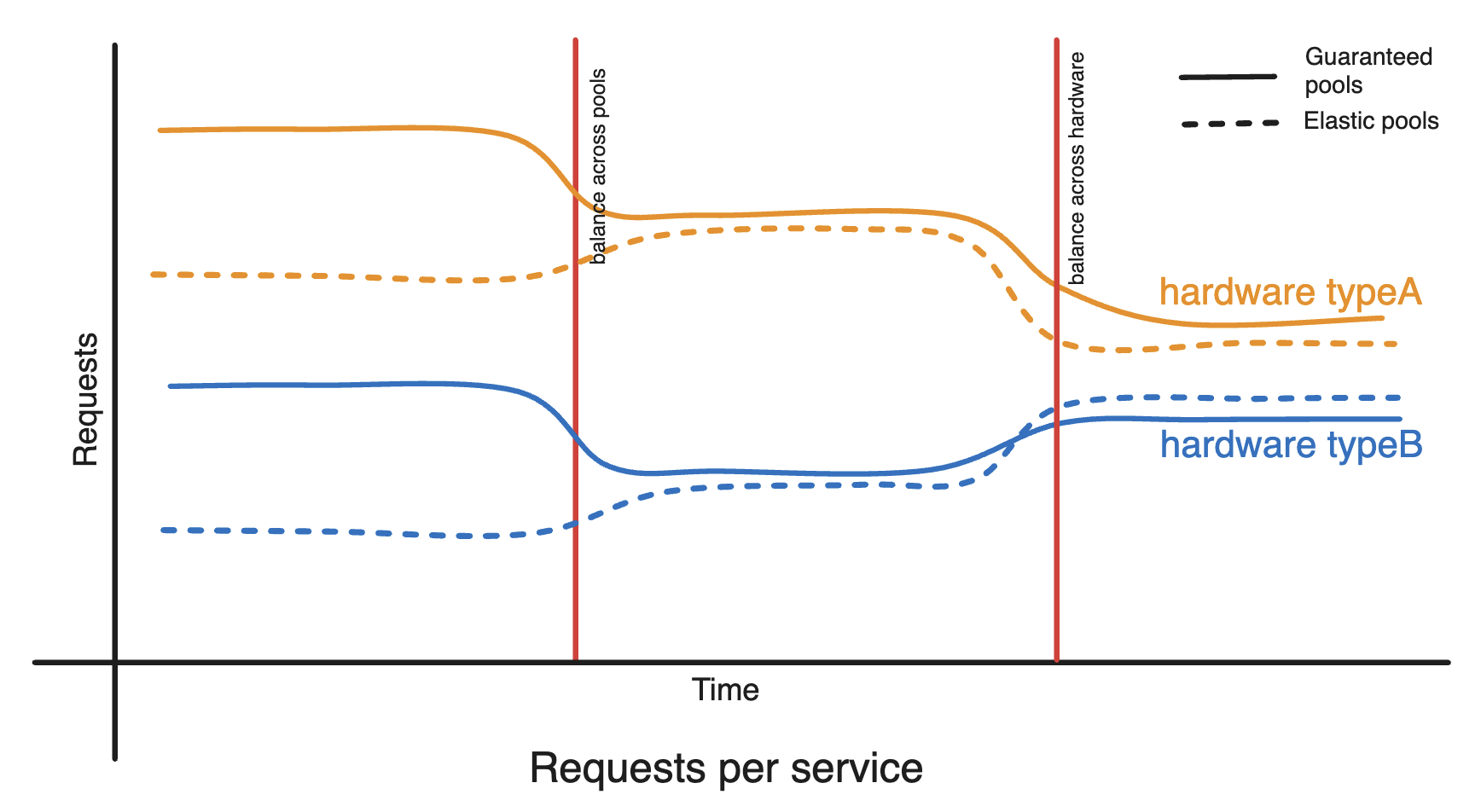 Taming the tail utilization of ads inference at Meta scale ...