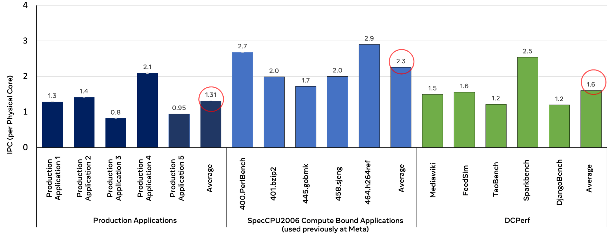DCPerf: An open source benchmark suite for hyperscale compute ...