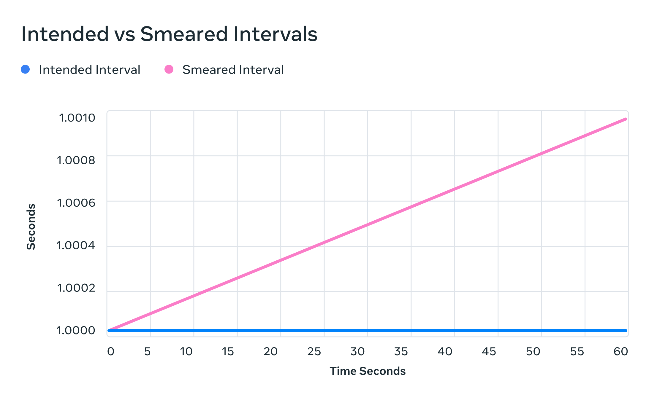 Intended Use Graph How Precision Time Protocol handles leap seconds - Engineering at Meta