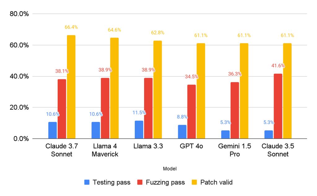 Figure 2: Patch generation and verification success rate.