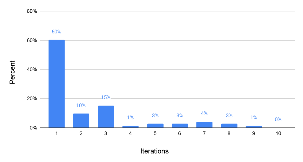Figure 3: Percentage of generated patches per number of iterations.