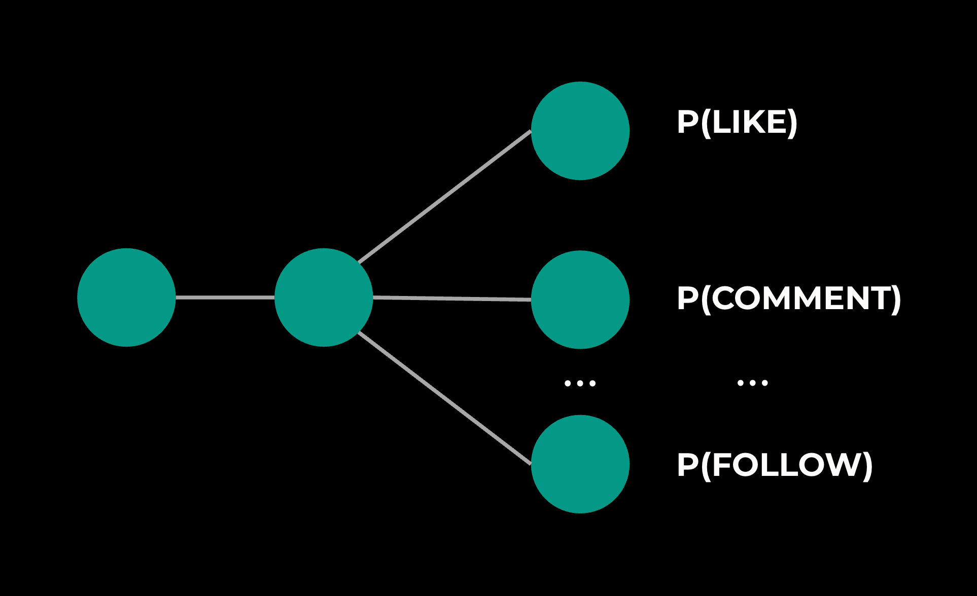 Journey to 1000 models: Scaling Instagram's recommendation system ...