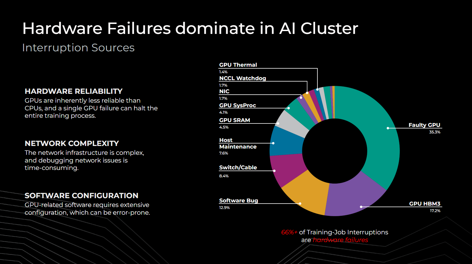 How Meta keeps its AI hardware reliable - Engineering at Meta