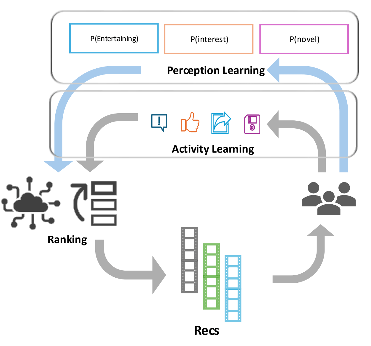 Adapting the Facebook Reels RecSys AI Model Based on User Feedback ...