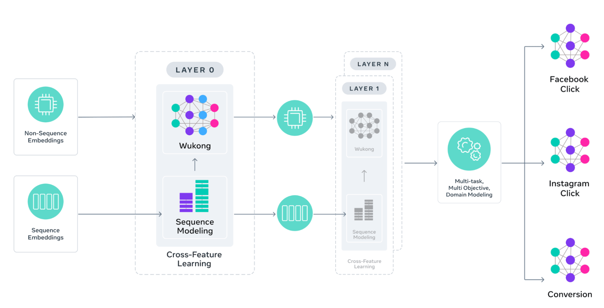 Meta’s Generative Ads Model (GEM): The Central Brain Accelerating Ads ...