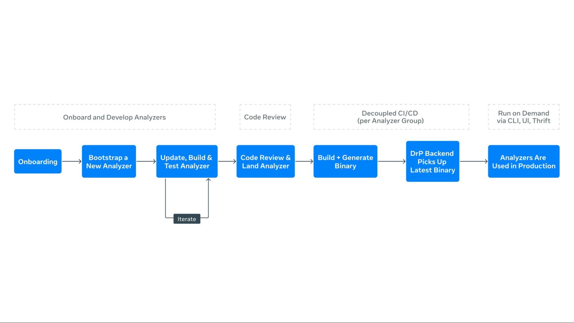 - Engineering at Meta