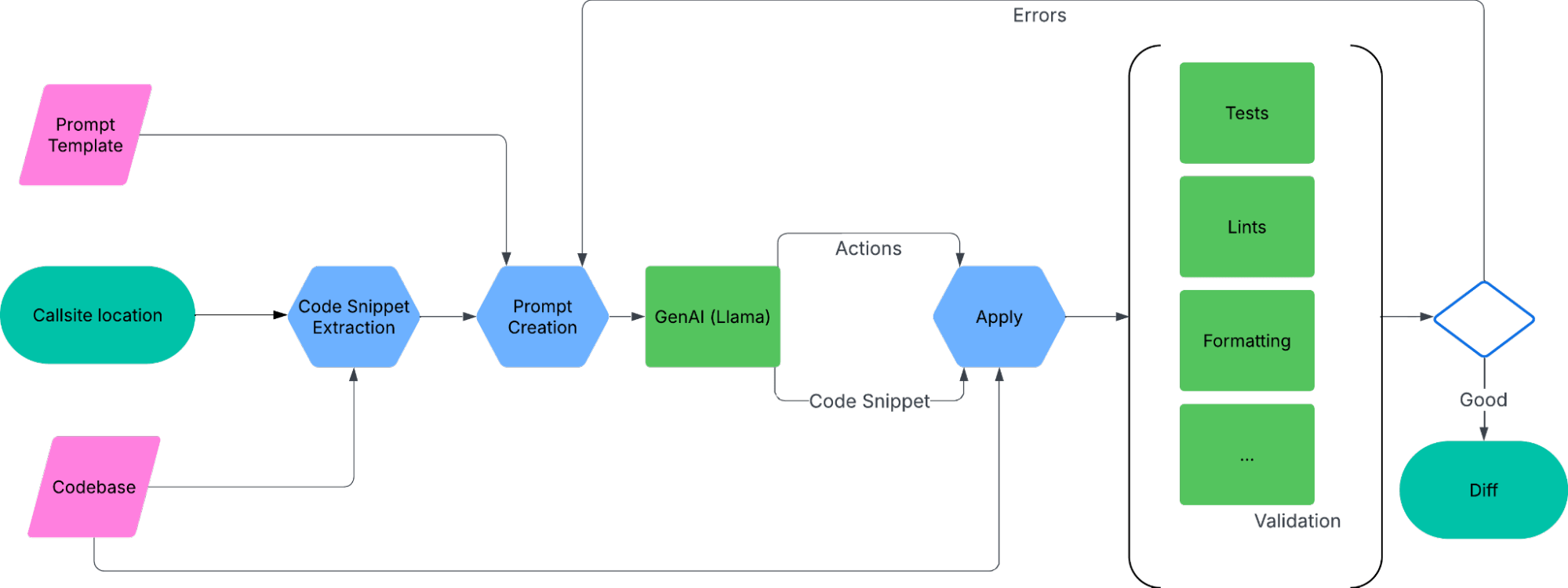 - Engineering at Meta