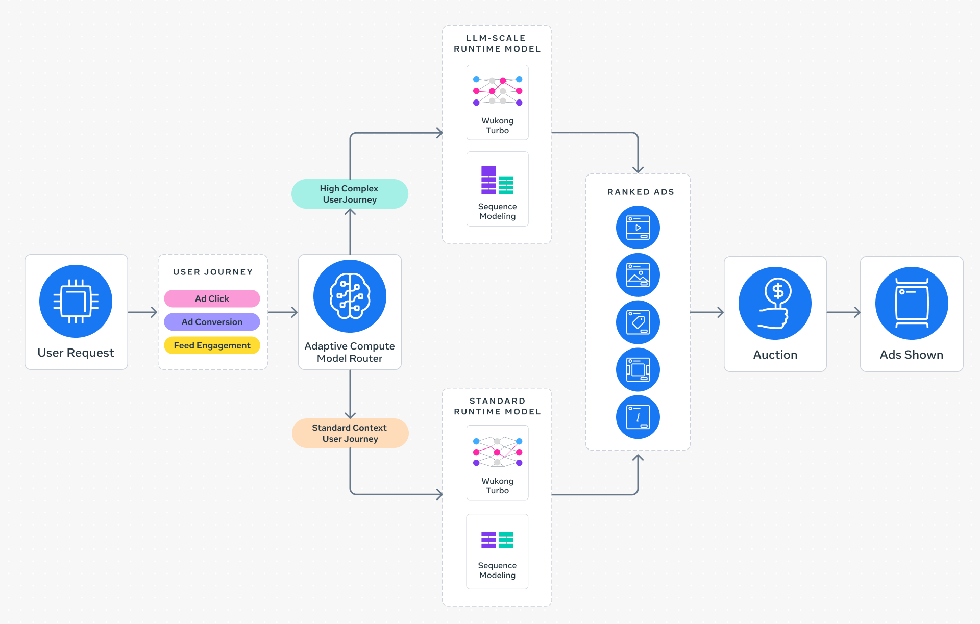 Meta Adaptive Ranking Model: Bending the Inference Scaling Curve to Serve LLM-Scale Models for Ads