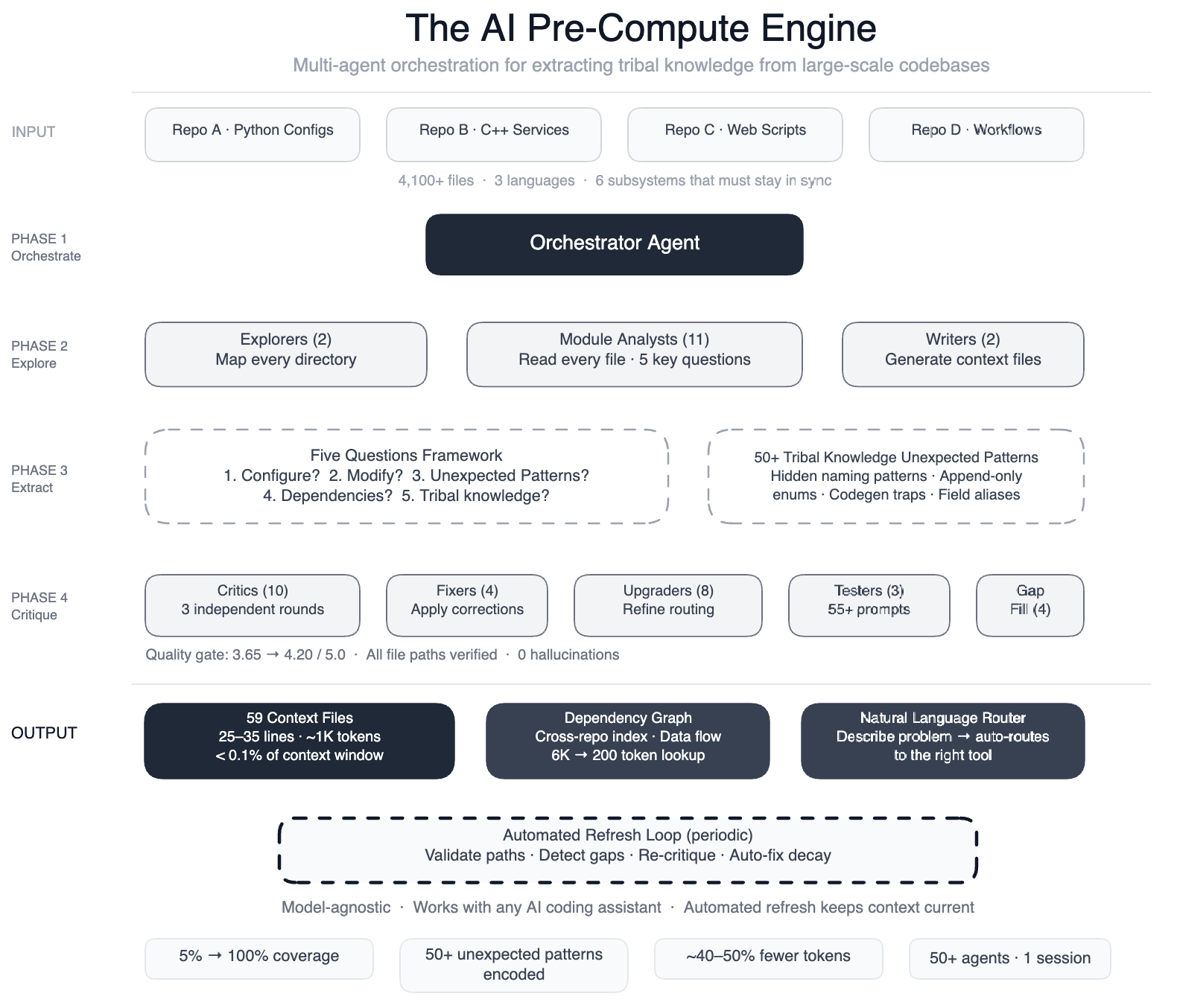 How Meta Used AI to Map Tribal Knowledge in Large-Scale Data Pipelines ...