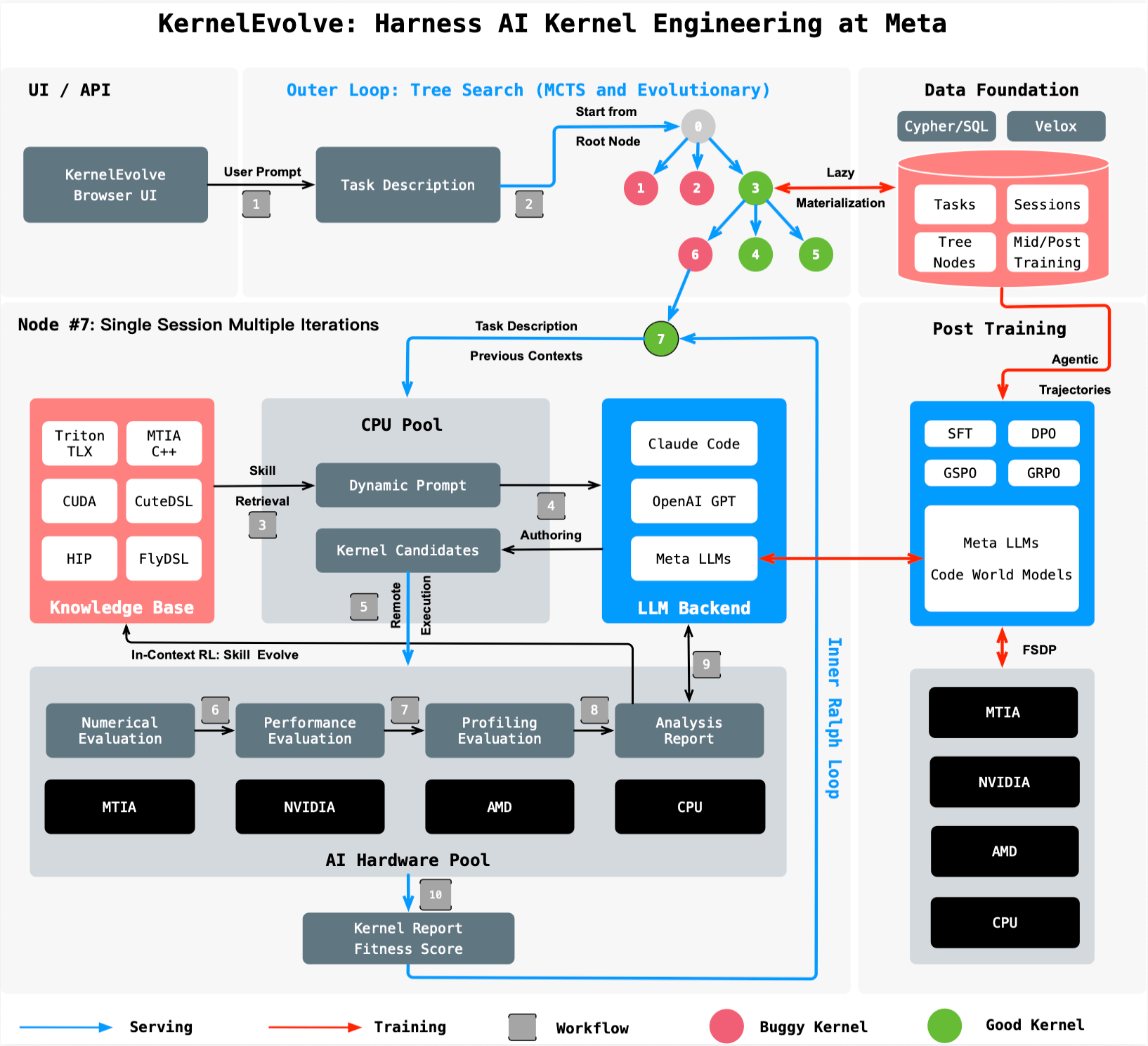 KernelEvolve: How Meta’s Ranking Engineer Agent Optimizes AI ...