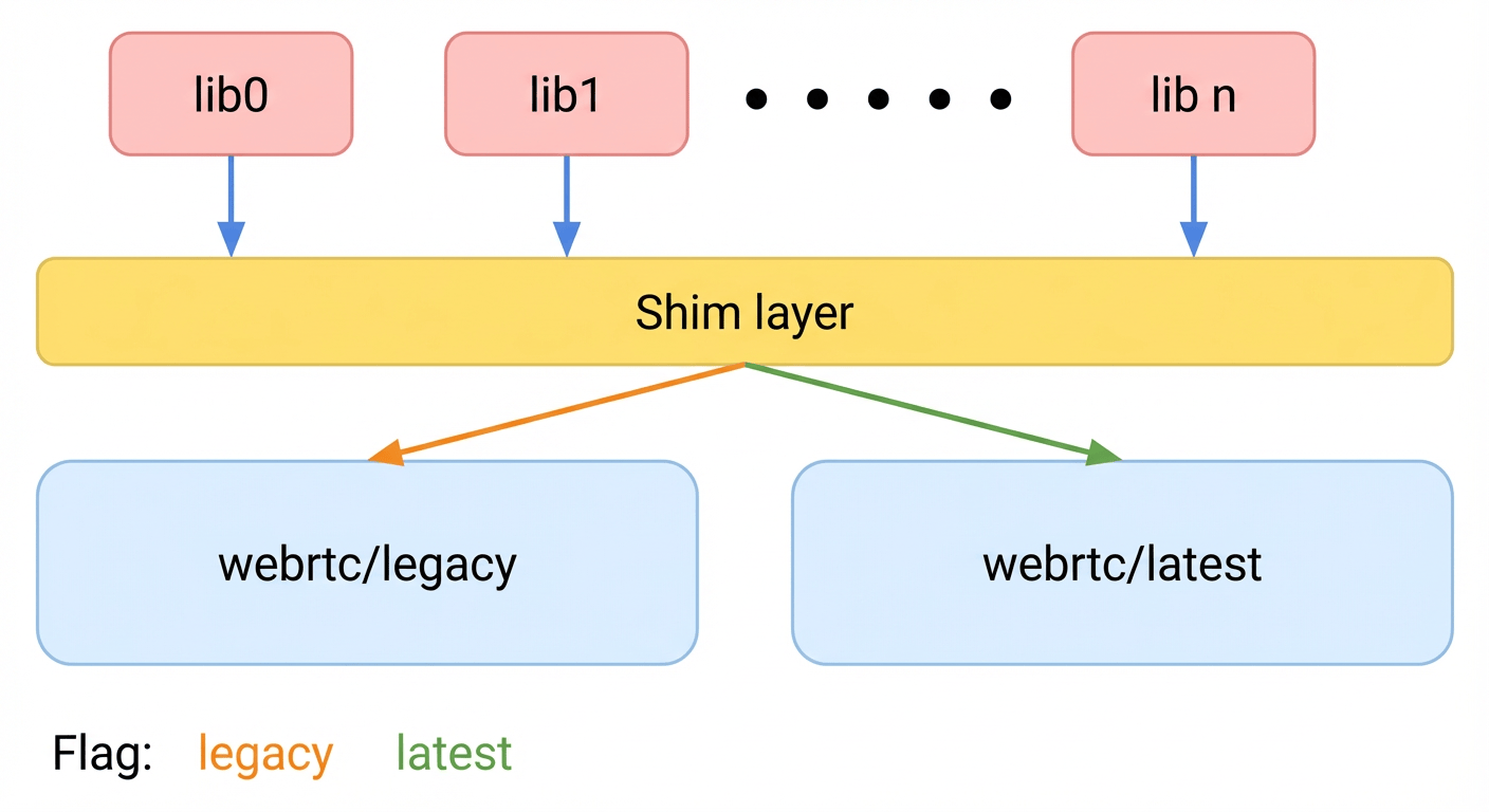 Escaping the Fork: How Meta Modernized WebRTC Across 50+ Use Cases ...