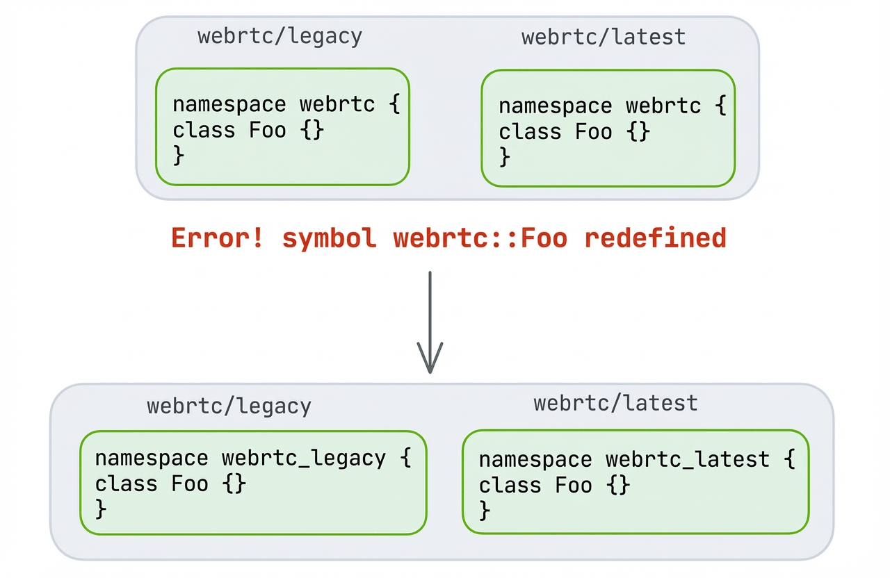 Escaping the Fork: How Meta Modernized WebRTC Across 50+ Use Cases ...