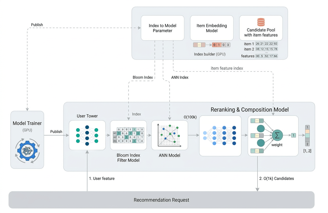 SilverTorch: Index as Model — A New Retrieval Paradigm for ...