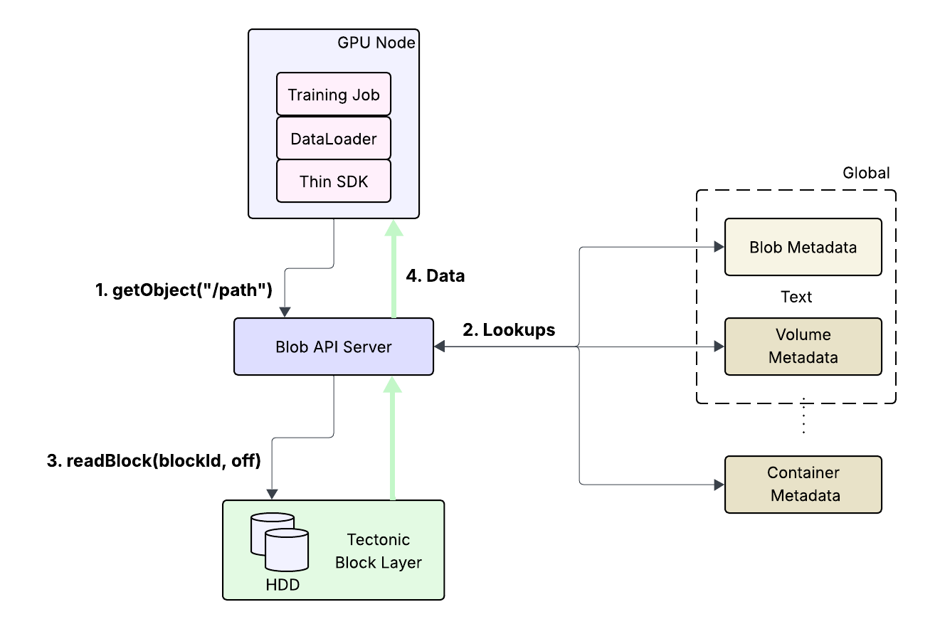 Getobject Meta's AI Storage Blueprint at Scale - Engineering at Meta