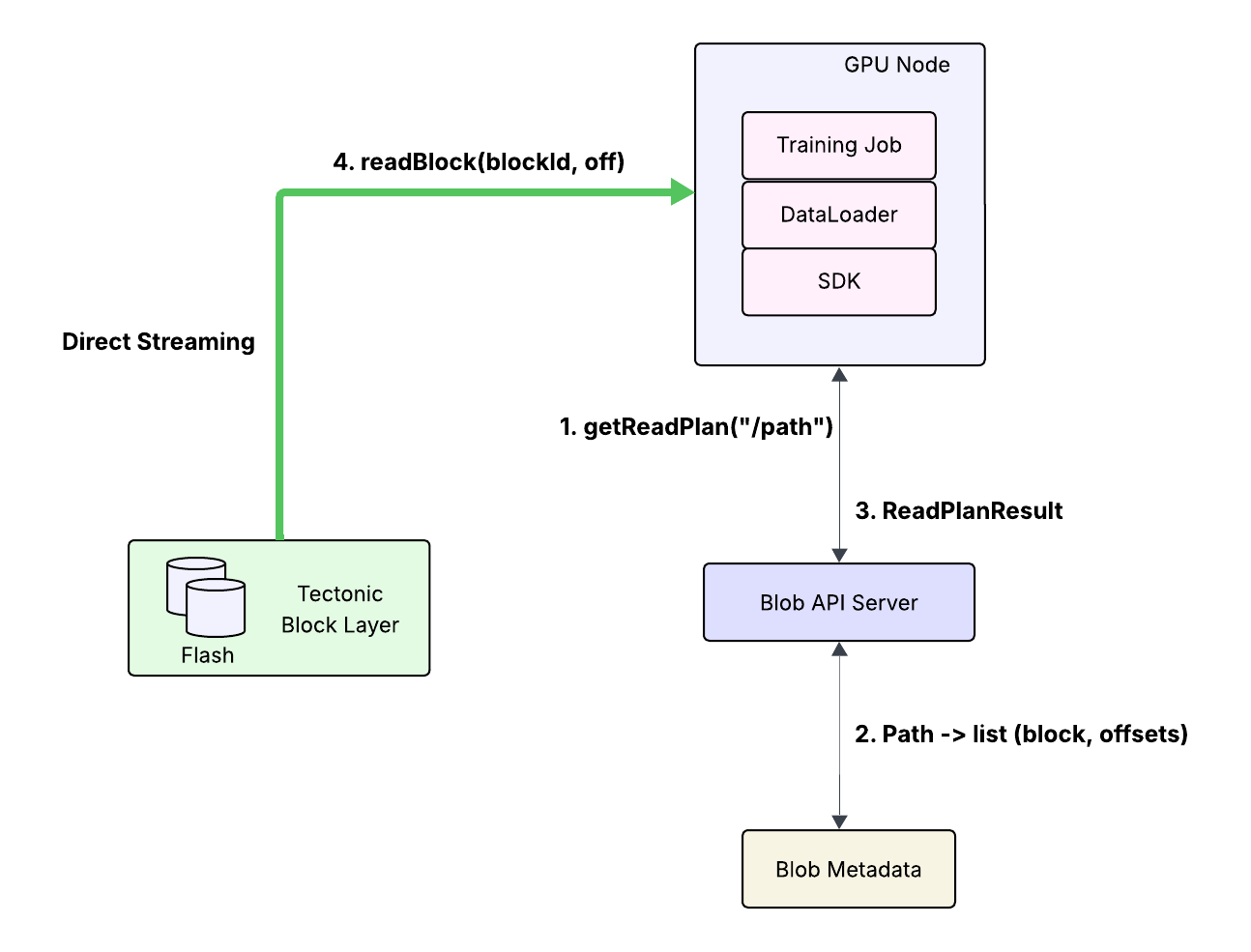 Meta's AI Storage Blueprint at Scale - Engineering at Meta