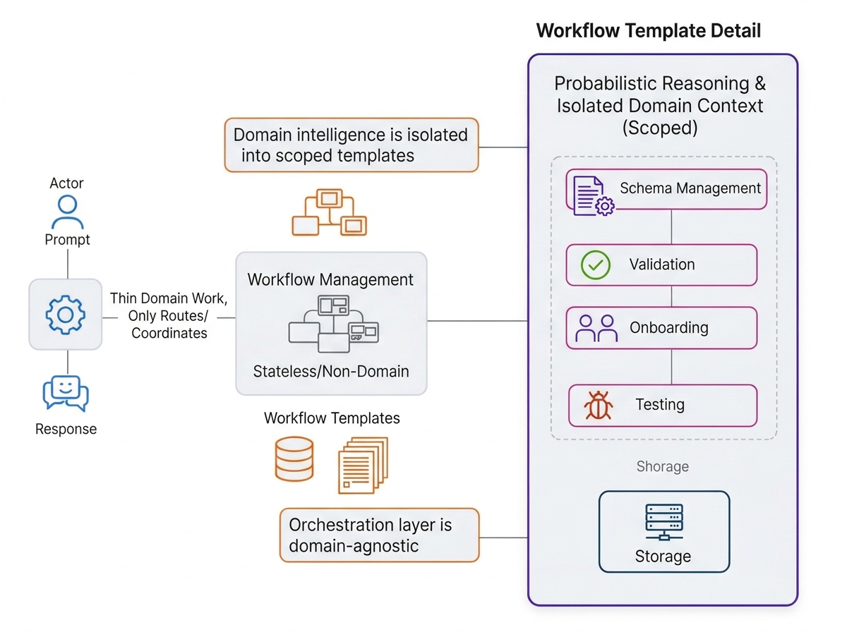 The Thin Orchestrator: How We Made Our AI Agents More Reliable by Giving the Router Less to Do